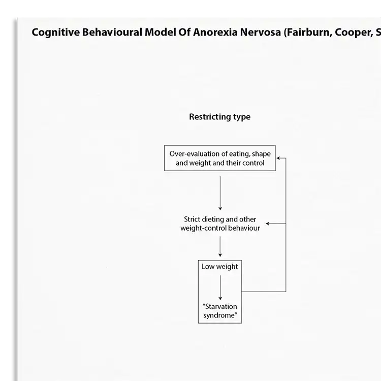 Psychology Tools resource: Cognitive Behavioral Model Of Anorexia Nervosa Fairborn Cooper Shafran 2003