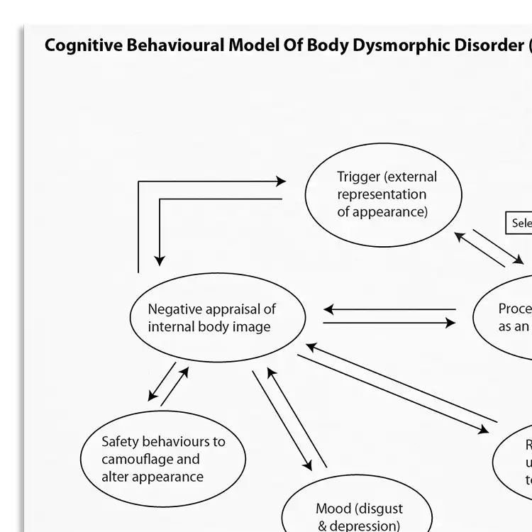 Psychology Tools resource: Cognitive Behavioral Model Of Body Dysmorphic Disorder BDD Veale 2004