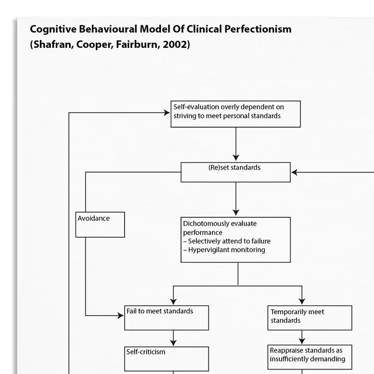 Psychology Tools resource: Cognitive Behavioral Model Of Clinical Perfectionism Shafran Cooper Fairburn 2002 (Featured)