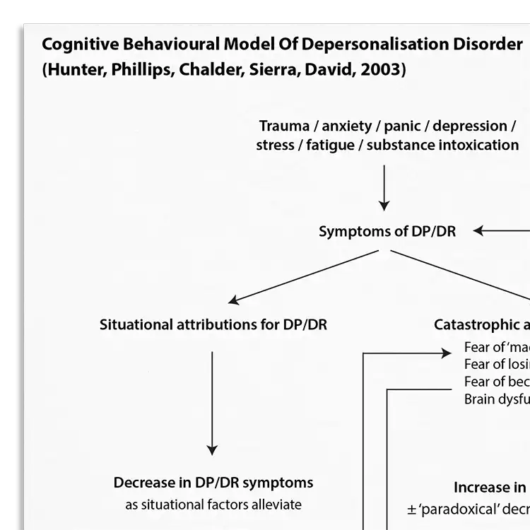 Psychology Tools resource: Cognitive Behavioral Model Of Depersonalization Hunter Phillips Chalder Sierra David 2003