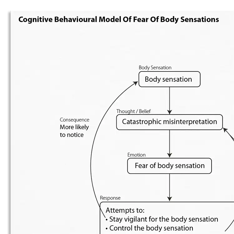 Psychology Tools resource: Cognitive Behavioral Model Of Fear Of Body Sensations