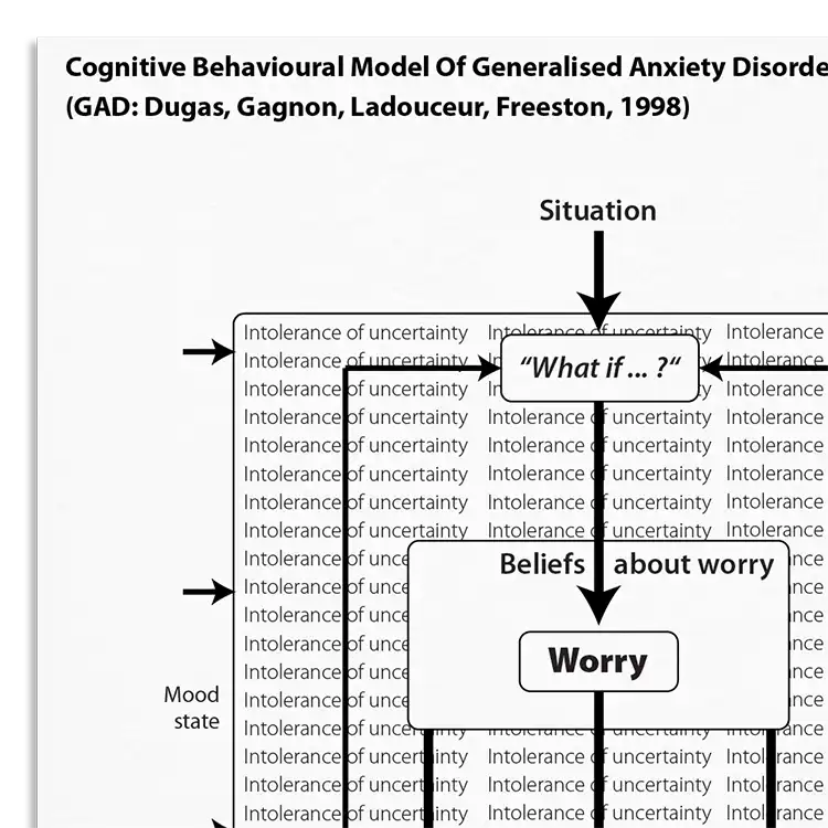 Psychology Tools resource: Cognitive Behavioral Model Of Generalized Anxiety Disorder