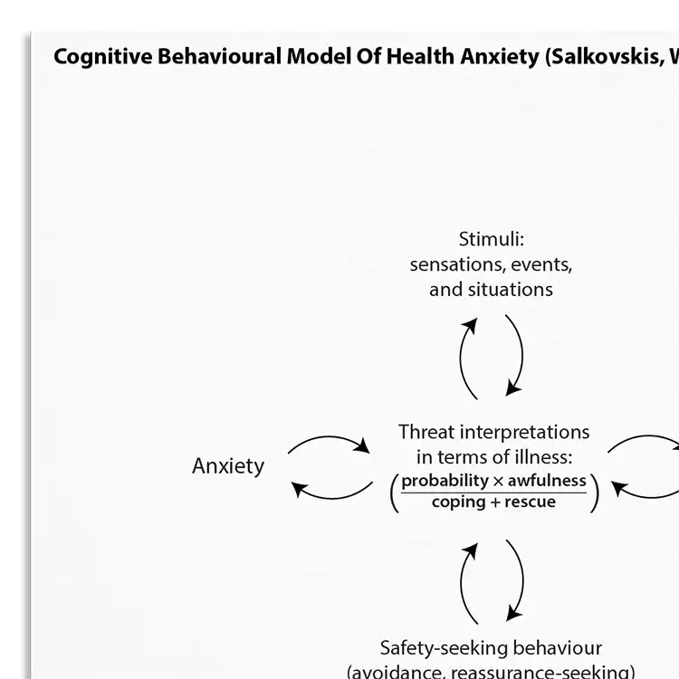 Psychology Tools resource: Cognitive Behavioral Model Of Health Anxiety Salkovskis Warwick Deale 2003