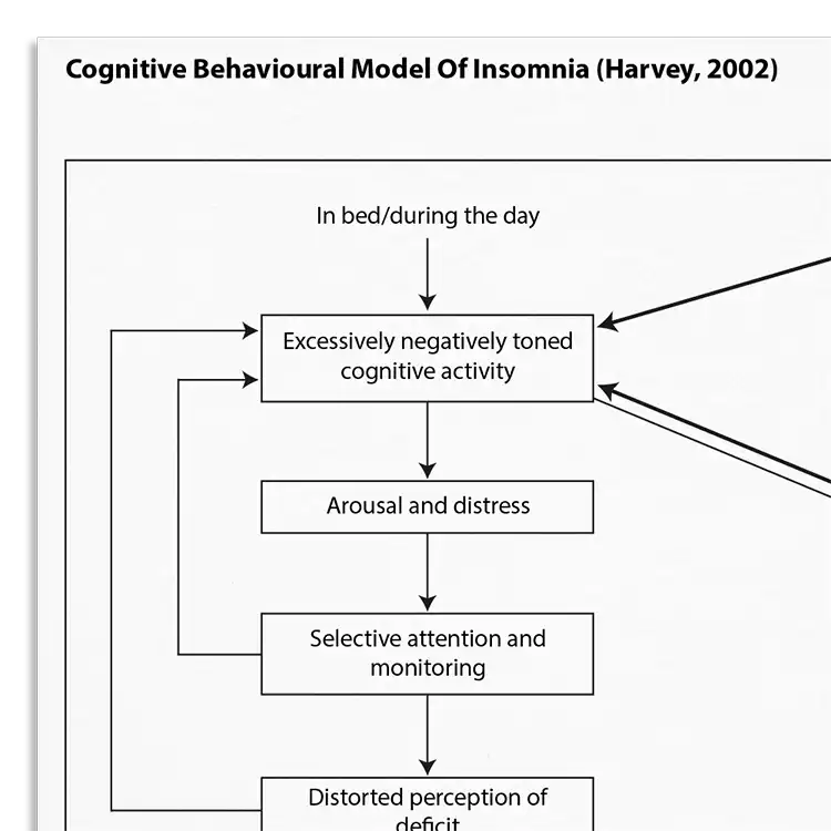 Psychology Tools resource: Cognitive Behavioral Model Of Insomnia Harvey 2002