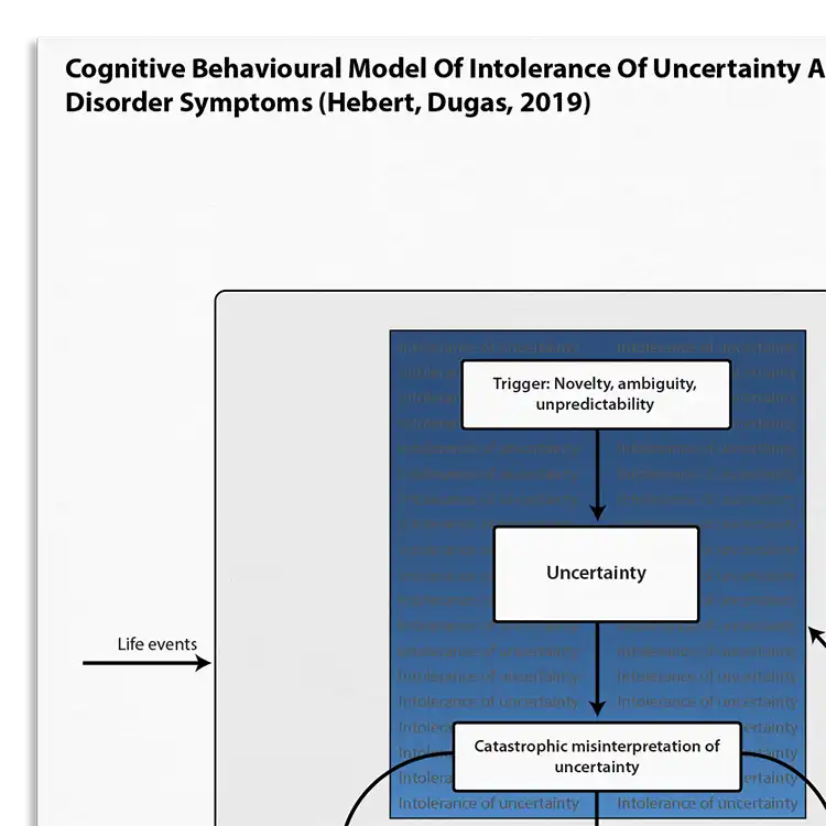 Psychology Tools resource: Cognitive Behavioral Model Of Intolerance Of Uncertainty (Hebert, Dugas, 2019)