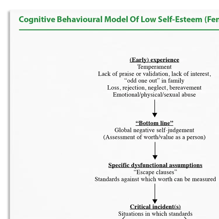 Psychology Tools resource: Cognitive Behavioral Model Of Low Self-Esteem (Fennell, 1997)