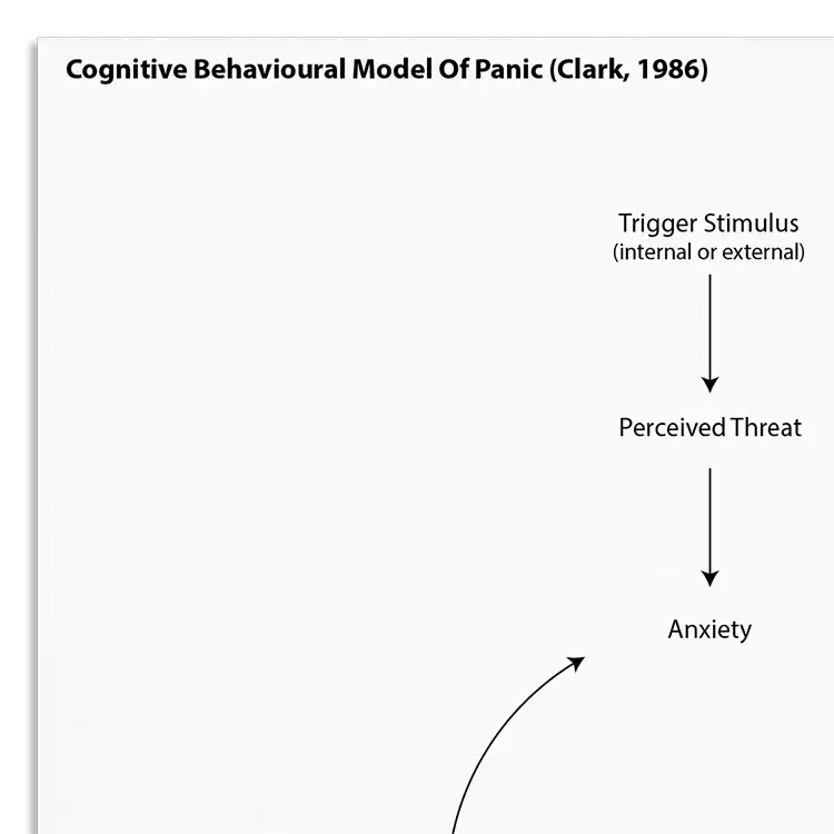 Psychology Tools resource: Cognitive Behavioral Model Of Panic Clark 1986