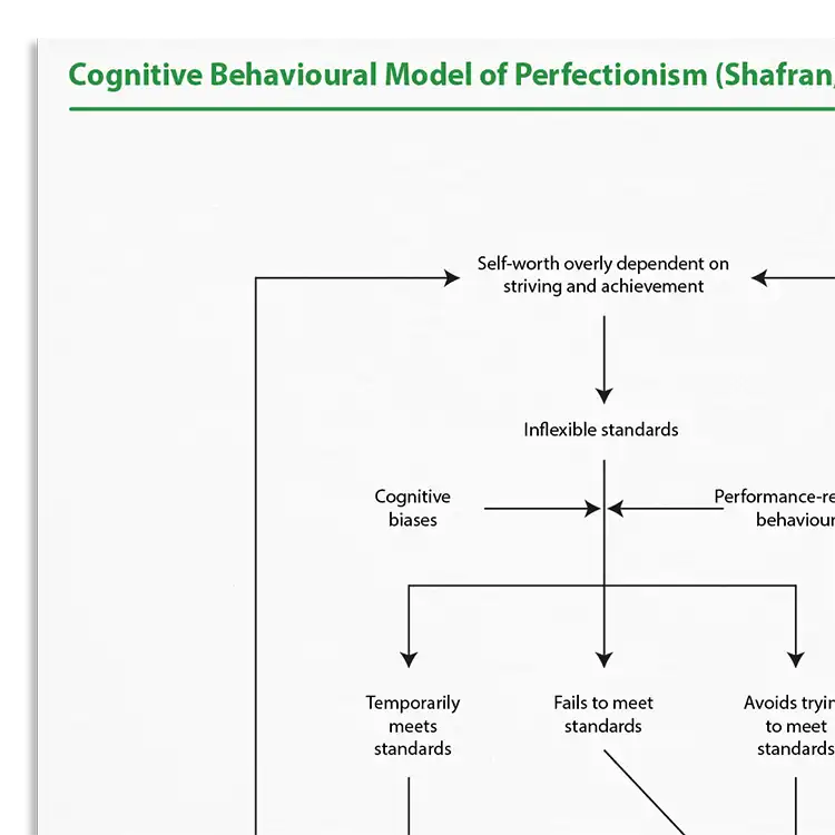 Psychology Tools resource: Cognitive Behavioral Model of Perfectionism (Shafran, Egan, Wade, 2010)