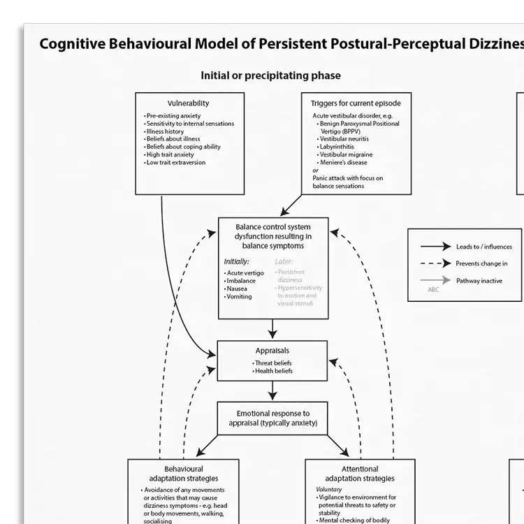 Psychology Tools resource: Cognitive Behavioral Model Of Persistent Postural-Perceptual Dizziness (PPPD: Whalley, Cane, 2017)