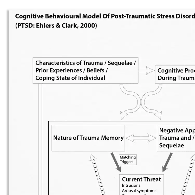 Psychology Tools resource: Cognitive Behavioral Model Of Post Traumatic Stress Disorder (PTSD: Ehlers & Clark, 2000)