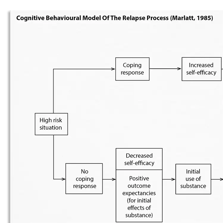 Psychology Tools resource: Cognitive Behavioral Model Of The Relapse Process (Marlatt & Gordon, 1985)