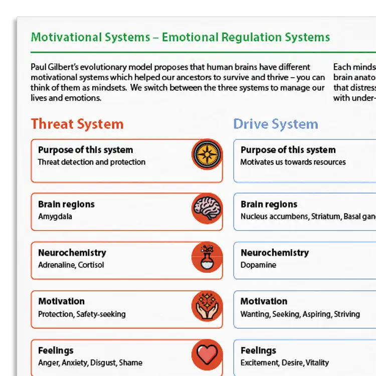 Psychology Tools resource: Motivational Systems (Emotional Regulation Systems)