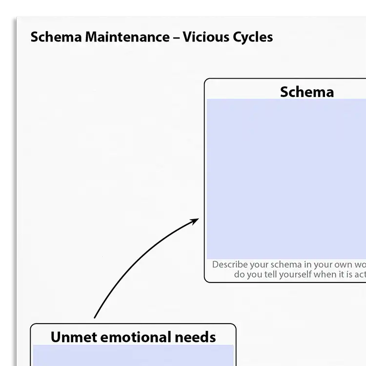 Psychology Tools resource: Schema Maintenance – Vicious Cycles
