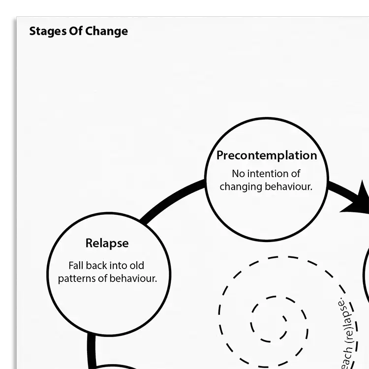 Psychology Tools resource: Stages Of Change