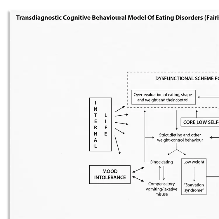 Psychology Tools resource: Transdiagnostic Cognitive Behavioral Model Of Eating Disorders (Fairburn, Cooper, Shafran, 2003)