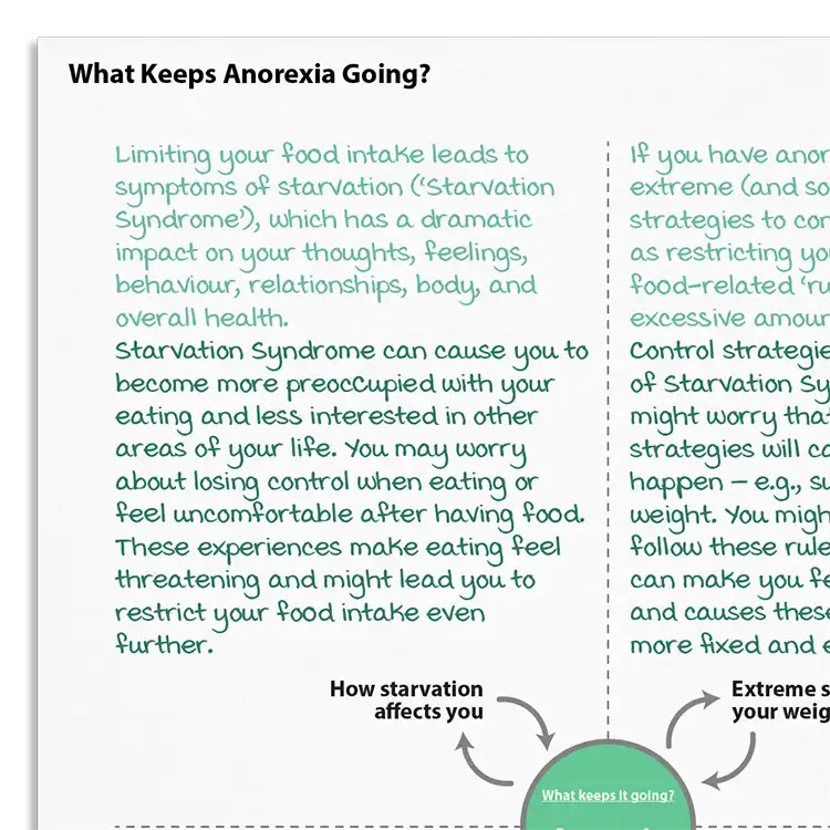 Psychology Tools resource: What Keeps Anorexia Going?