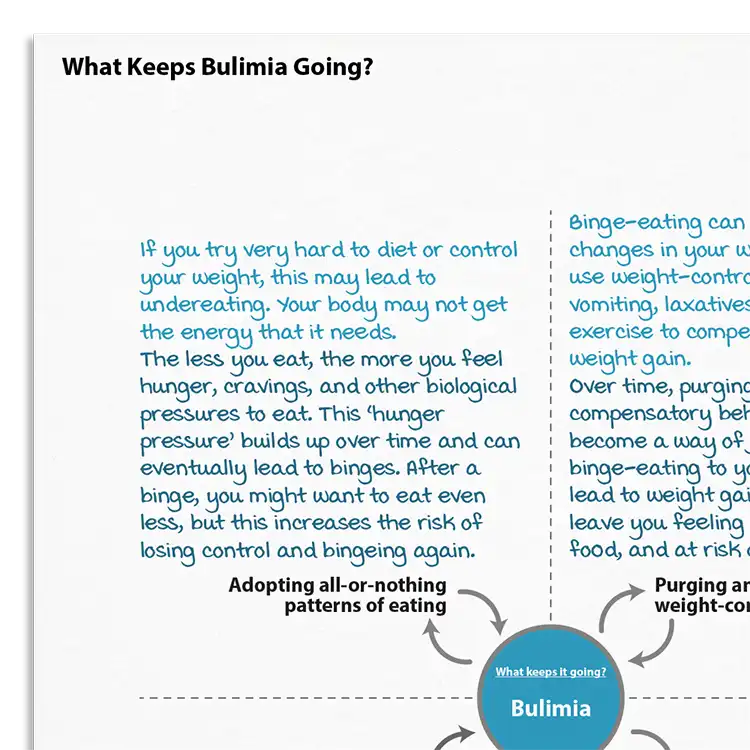 Psychology Tools resource: What Keeps Bulimia Going?