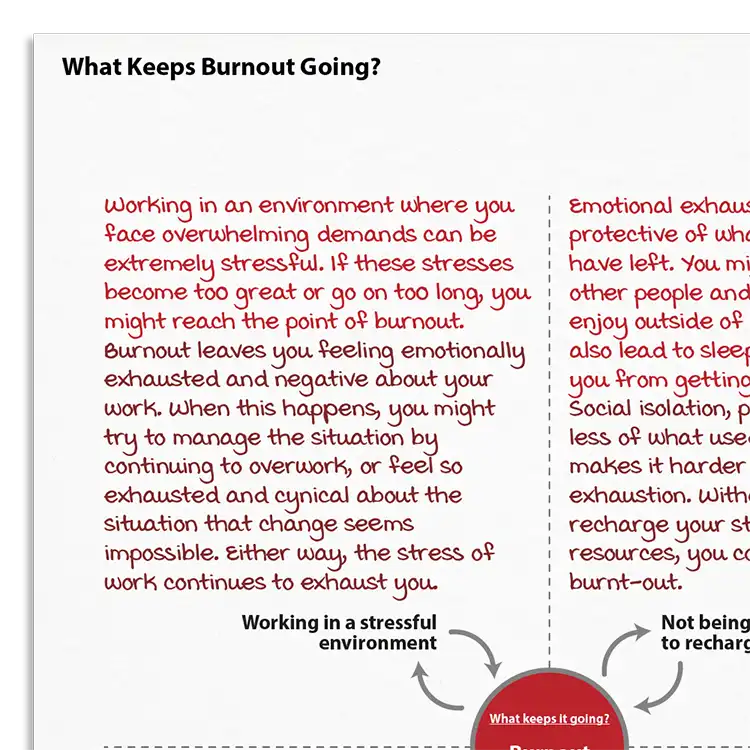 Psychology Tools resource: What Keeps Burnout Going?