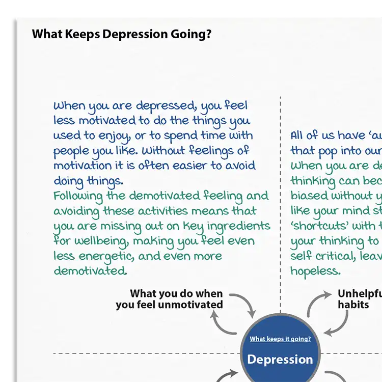 Psychology Tools resource: What Keeps Depression Going?