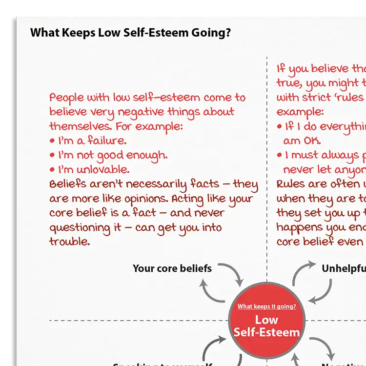 Psychology Tools resource: What Keeps Low Self-Esteem Going?