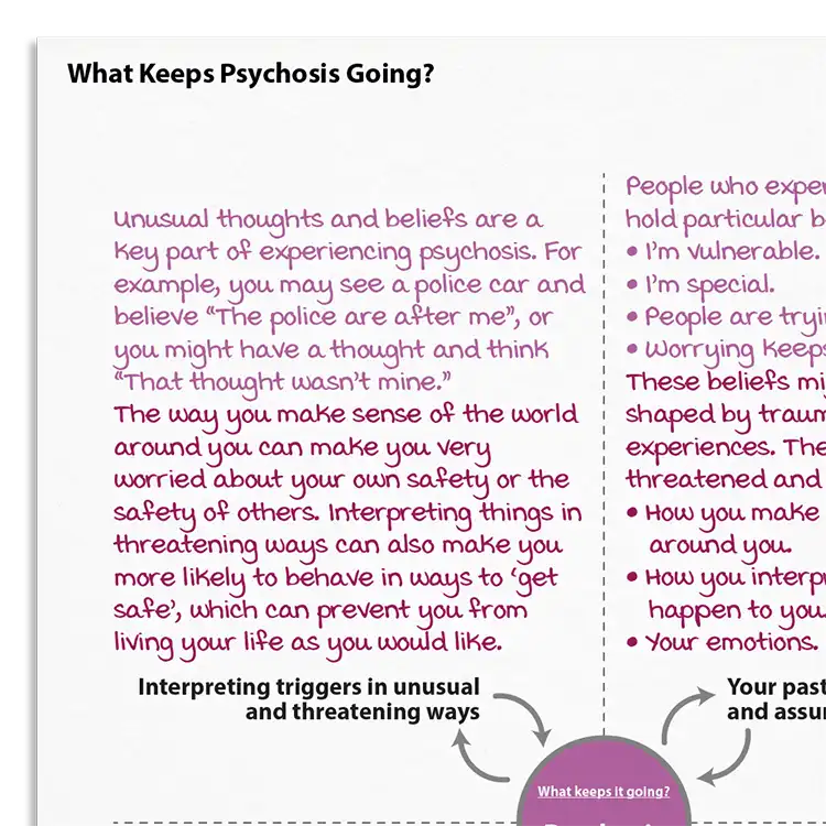 Psychology Tools resource: What Keeps Psychosis Going?